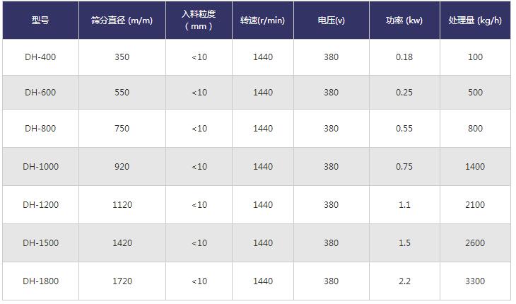 帶料斗旋振篩技術(shù)參數(shù)