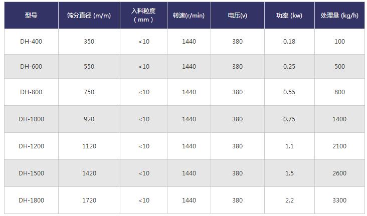 顆粒分級振動篩技術(shù)參數(shù)