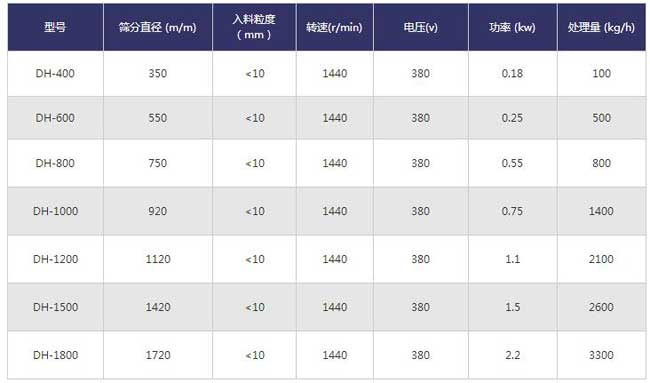 耐酸堿塑料旋振篩技術(shù)參數(shù) 耐酸堿塑料旋振篩技術(shù)參數(shù)