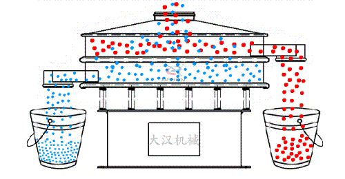 塑料振動篩工作原理 塑料振動篩工作原理